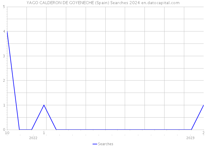 YAGO CALDERON DE GOYENECHE (Spain) Searches 2024 