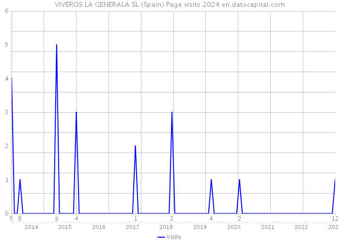 VIVEROS LA GENERALA SL (Spain) Page visits 2024 