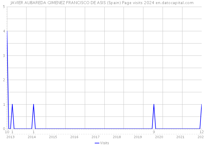 JAVIER AUBAREDA GIMENEZ FRANCISCO DE ASIS (Spain) Page visits 2024 