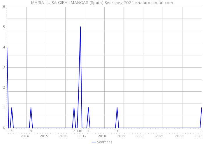 MARIA LUISA GIRAL MANGAS (Spain) Searches 2024 