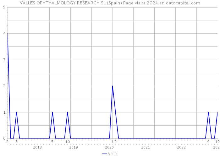 VALLES OPHTHALMOLOGY RESEARCH SL (Spain) Page visits 2024 