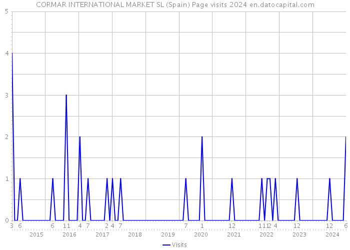 CORMAR INTERNATIONAL MARKET SL (Spain) Page visits 2024 