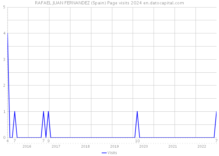 RAFAEL JUAN FERNANDEZ (Spain) Page visits 2024 