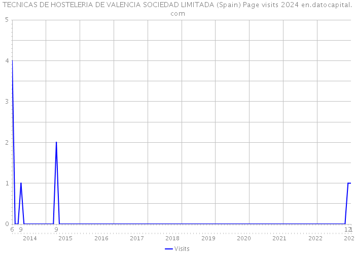 TECNICAS DE HOSTELERIA DE VALENCIA SOCIEDAD LIMITADA (Spain) Page visits 2024 