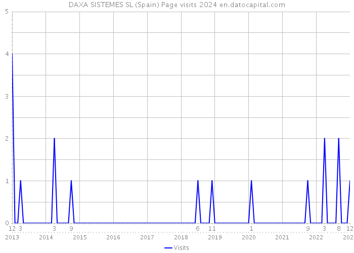 DAXA SISTEMES SL (Spain) Page visits 2024 