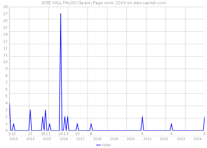 JOSE VALL PALOU (Spain) Page visits 2024 