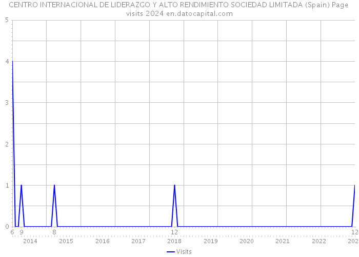CENTRO INTERNACIONAL DE LIDERAZGO Y ALTO RENDIMIENTO SOCIEDAD LIMITADA (Spain) Page visits 2024 