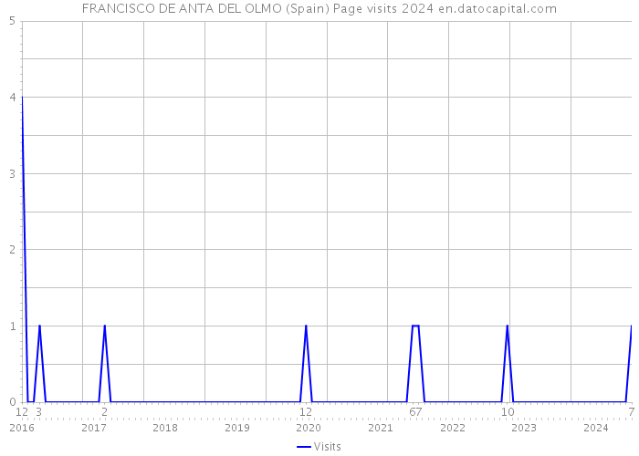 FRANCISCO DE ANTA DEL OLMO (Spain) Page visits 2024 