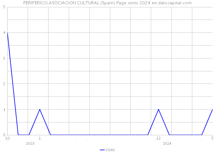 PERIFERICO.ASOCIACION CULTURAL (Spain) Page visits 2024 