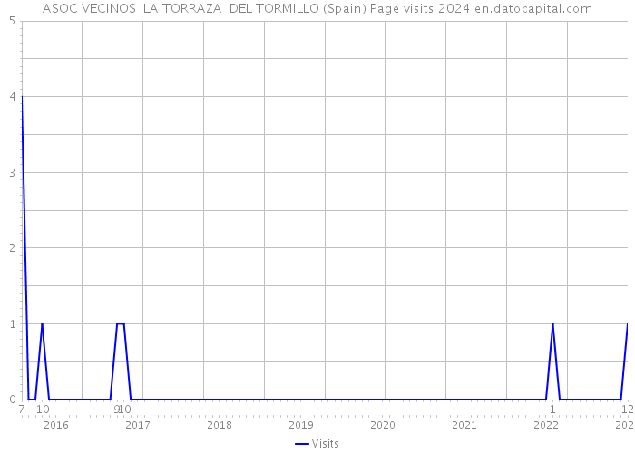 ASOC VECINOS LA TORRAZA DEL TORMILLO (Spain) Page visits 2024 