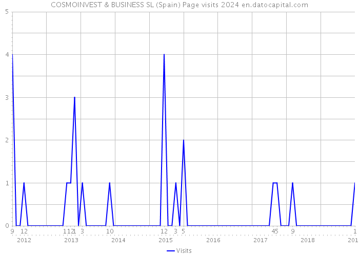 COSMOINVEST & BUSINESS SL (Spain) Page visits 2024 