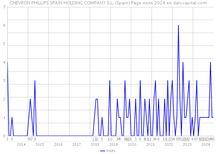 CHEVRON PHILLIPS SPAIN HOLDING COMPANY S.L. (Spain) Page visits 2024 