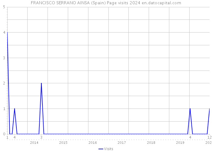 FRANCISCO SERRANO AINSA (Spain) Page visits 2024 