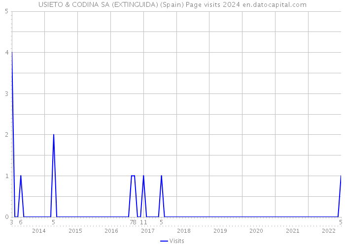 USIETO & CODINA SA (EXTINGUIDA) (Spain) Page visits 2024 