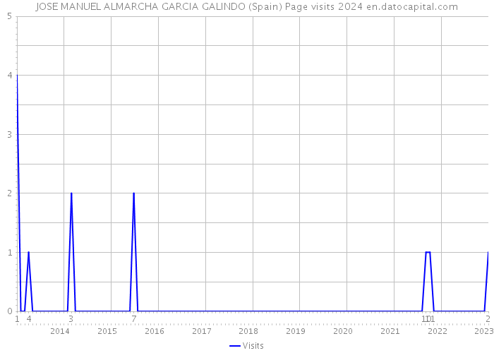 JOSE MANUEL ALMARCHA GARCIA GALINDO (Spain) Page visits 2024 