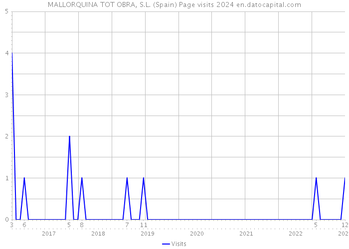 MALLORQUINA TOT OBRA, S.L. (Spain) Page visits 2024 