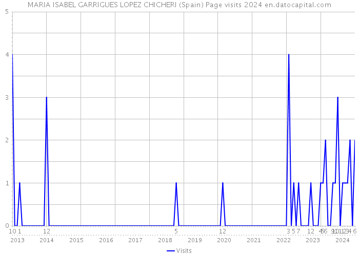 MARIA ISABEL GARRIGUES LOPEZ CHICHERI (Spain) Page visits 2024 