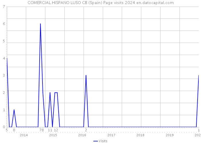 COMERCIAL HISPANO LUSO CB (Spain) Page visits 2024 
