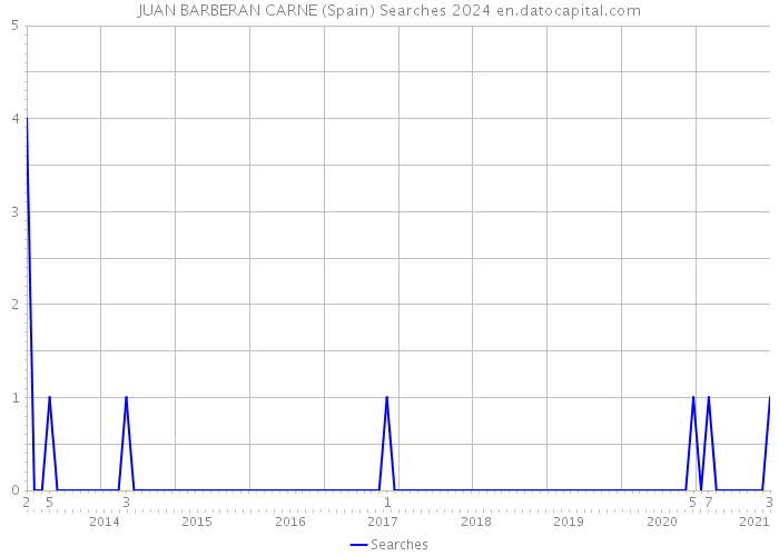 JUAN BARBERAN CARNE (Spain) Searches 2024 