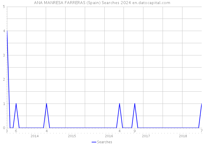 ANA MANRESA FARRERAS (Spain) Searches 2024 
