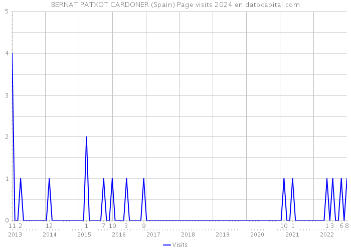 BERNAT PATXOT CARDONER (Spain) Page visits 2024 