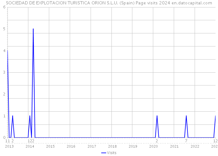 SOCIEDAD DE EXPLOTACION TURISTICA ORION S.L.U. (Spain) Page visits 2024 