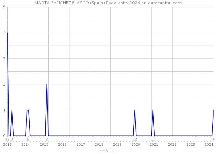 MARTA SANCHEZ BLASCO (Spain) Page visits 2024 
