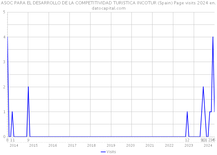 ASOC PARA EL DESARROLLO DE LA COMPETITIVIDAD TURISTICA INCOTUR (Spain) Page visits 2024 