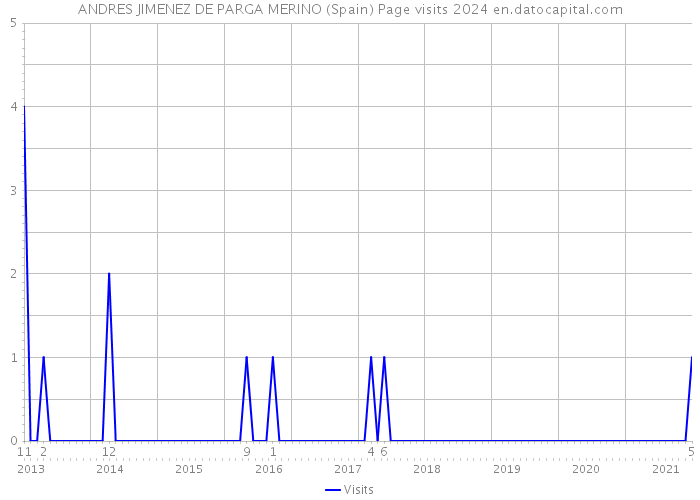 ANDRES JIMENEZ DE PARGA MERINO (Spain) Page visits 2024 