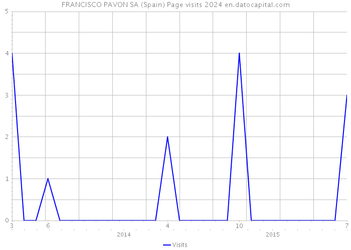 FRANCISCO PAVON SA (Spain) Page visits 2024 