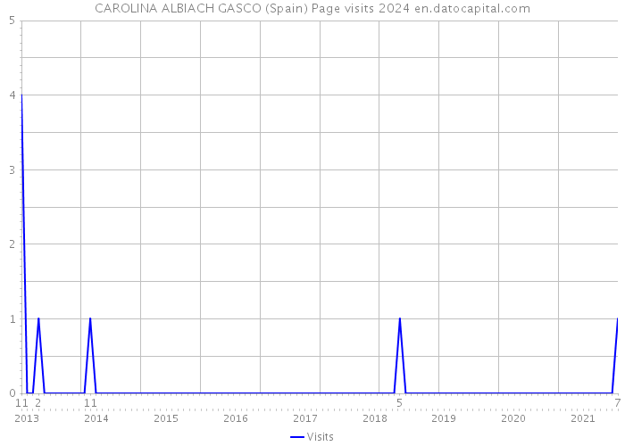 CAROLINA ALBIACH GASCO (Spain) Page visits 2024 