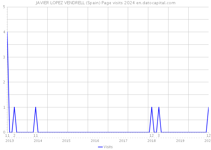 JAVIER LOPEZ VENDRELL (Spain) Page visits 2024 