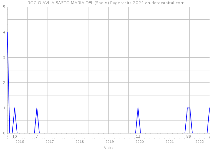 ROCIO AVILA BASTO MARIA DEL (Spain) Page visits 2024 