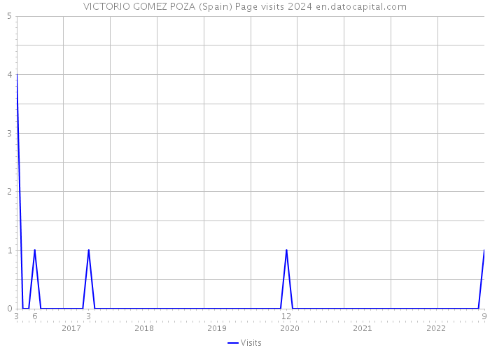 VICTORIO GOMEZ POZA (Spain) Page visits 2024 