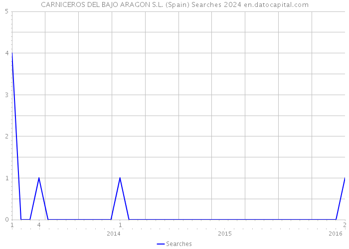 CARNICEROS DEL BAJO ARAGON S.L. (Spain) Searches 2024 