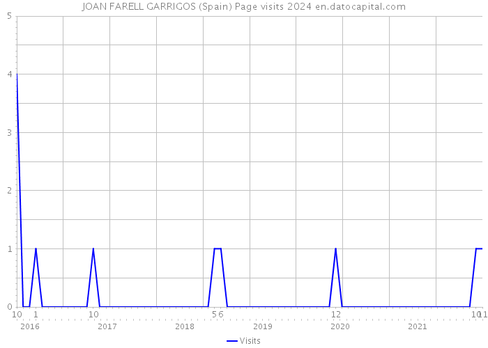 JOAN FARELL GARRIGOS (Spain) Page visits 2024 