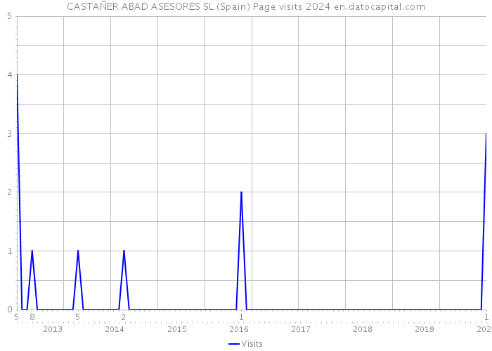 CASTAÑER ABAD ASESORES SL (Spain) Page visits 2024 
