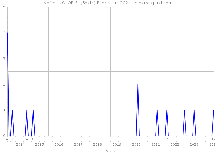 KANAL KOLOR SL (Spain) Page visits 2024 
