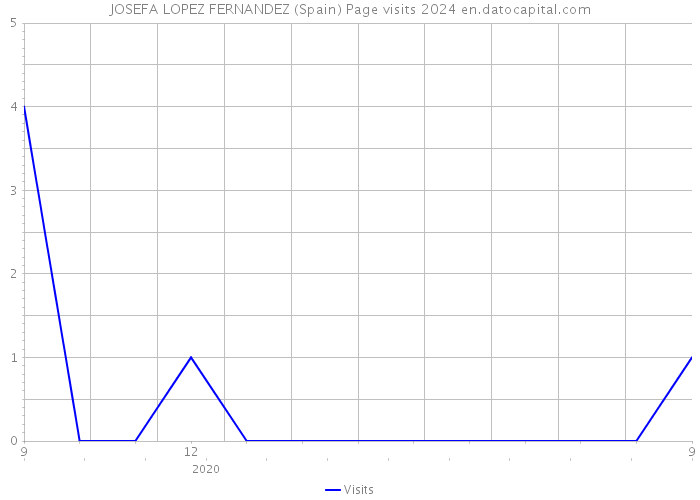 JOSEFA LOPEZ FERNANDEZ (Spain) Page visits 2024 