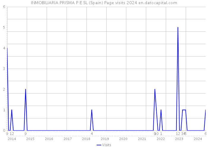 INMOBILIARIA PRISMA P E SL (Spain) Page visits 2024 