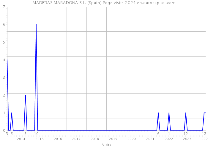 MADERAS MARADONA S.L. (Spain) Page visits 2024 