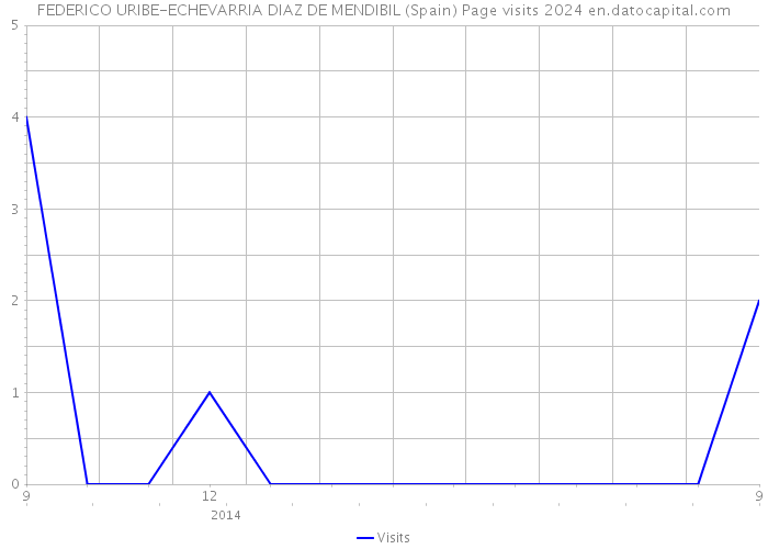 FEDERICO URIBE-ECHEVARRIA DIAZ DE MENDIBIL (Spain) Page visits 2024 