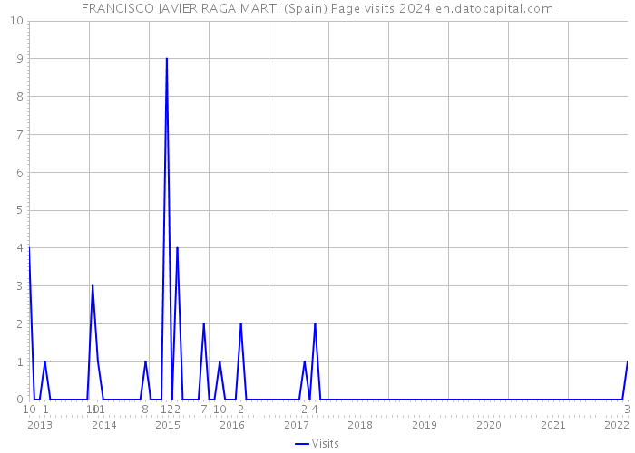 FRANCISCO JAVIER RAGA MARTI (Spain) Page visits 2024 