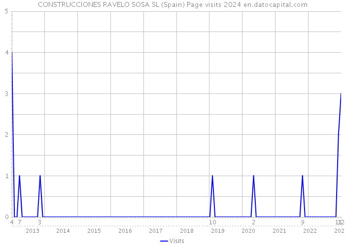 CONSTRUCCIONES RAVELO SOSA SL (Spain) Page visits 2024 