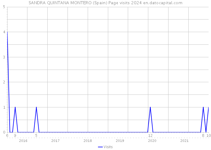 SANDRA QUINTANA MONTERO (Spain) Page visits 2024 