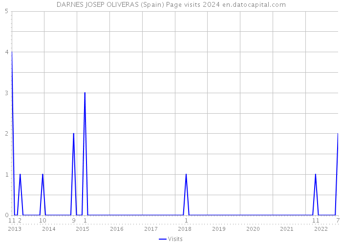 DARNES JOSEP OLIVERAS (Spain) Page visits 2024 