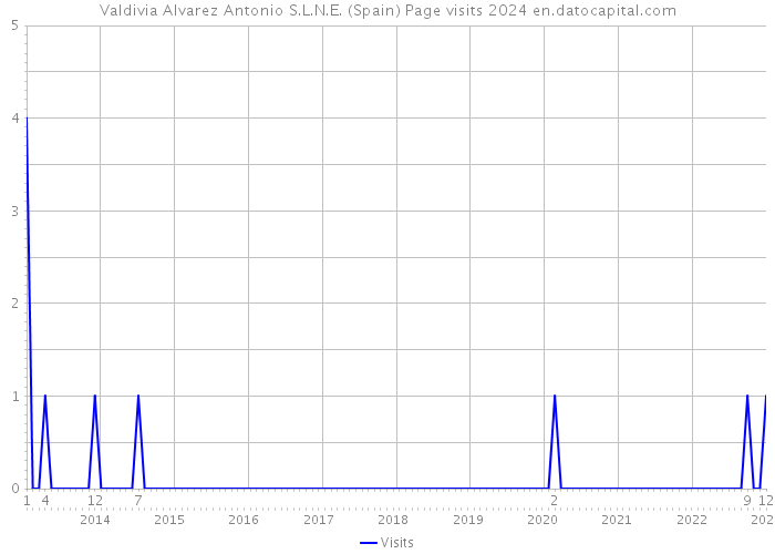 Valdivia Alvarez Antonio S.L.N.E. (Spain) Page visits 2024 