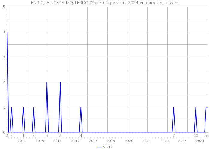 ENRIQUE UCEDA IZQUIERDO (Spain) Page visits 2024 