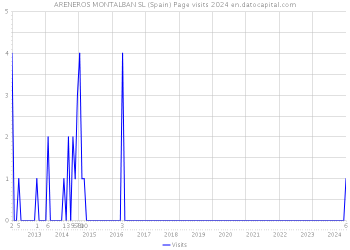 ARENEROS MONTALBAN SL (Spain) Page visits 2024 