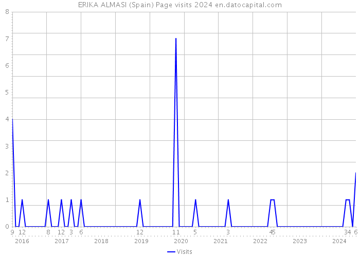 ERIKA ALMASI (Spain) Page visits 2024 